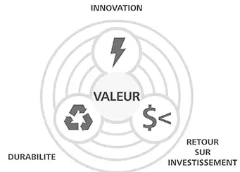 La valeur ajoutée du BIM